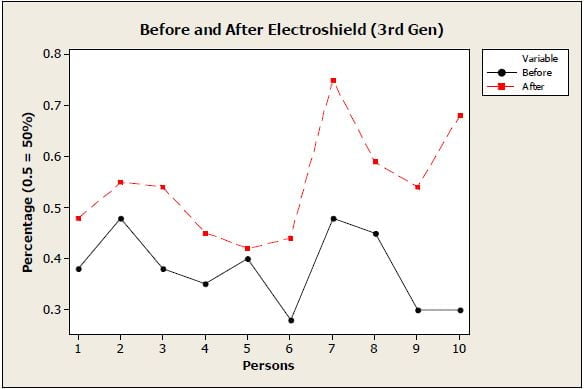 A chart documenting changes in organ function before and after using Blushield