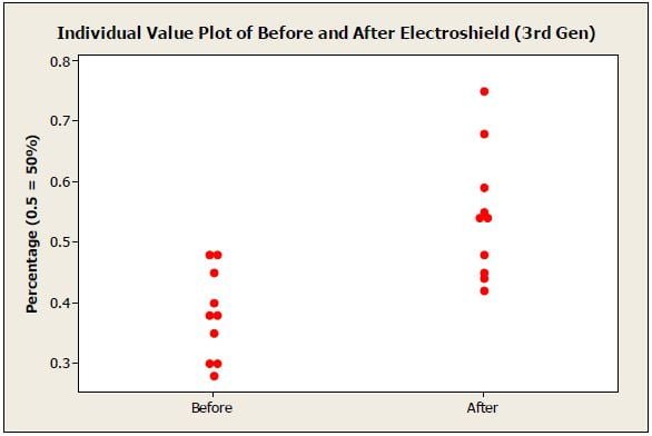 A dot plot graph showing differences in organ function before and after using Blushield